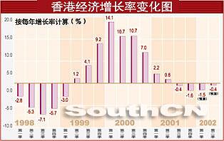 近10年最差！一季度香港GDP同比仅增0.5