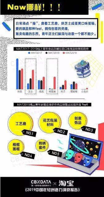 《2019中国年轻创造力洞察报告》：95后创意店铺增速高7倍